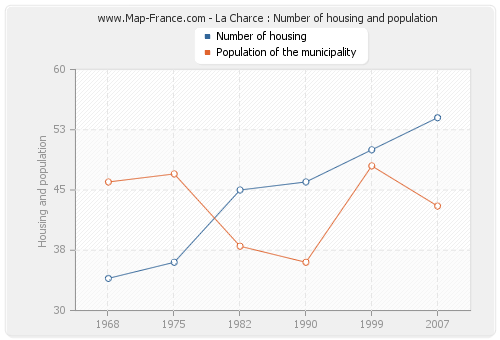 La Charce : Number of housing and population